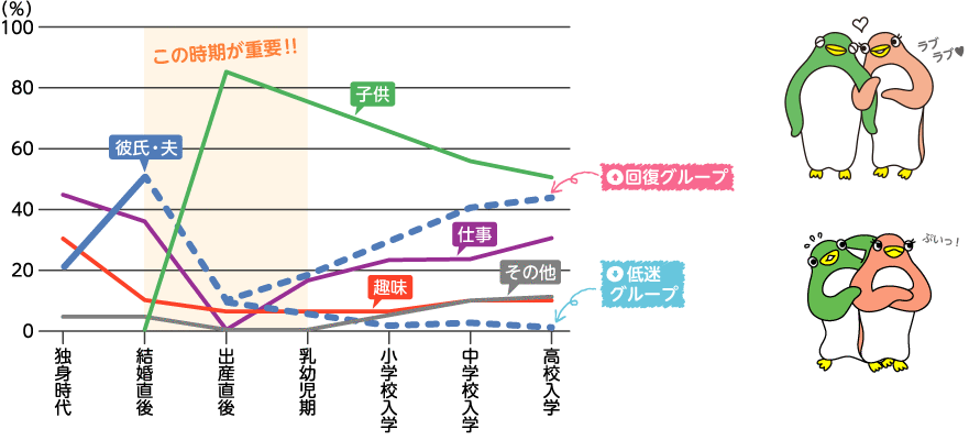 図 女性の愛情曲線