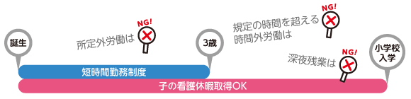 図 小学校入学前の勤務時間